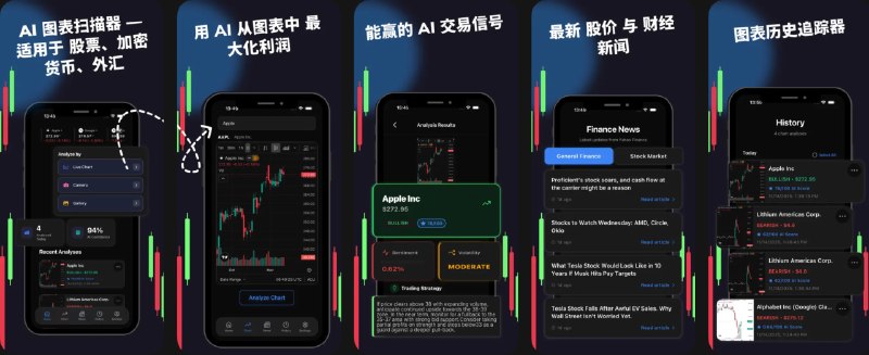 🧭 #应用限免 📂 软件名称：Profit AI trading signals bot 🍏 支持平台：#iOS 15.1+ 📊 软件价格：内购限免 🪟 软件简介：一款 AI 驱动的交易分析应用，您可上传任意图表截图，应用通过 AI 即时生成技术分析，识别趋势、形态、支撑阻力等，支持多时间框架分析