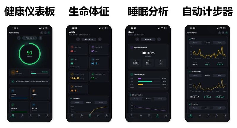 🧭 #应用限免 📂 软件名称：KarmaSync: Health Dashboard 🍏 支持平台：#iOS 14.0+  📊 软件价格：￥68.00 -> ¥0.00 🪟 软件简介：将 Apple Health 数据转化为每日 Karma 健康评分（0–100），一键掌握全天状态