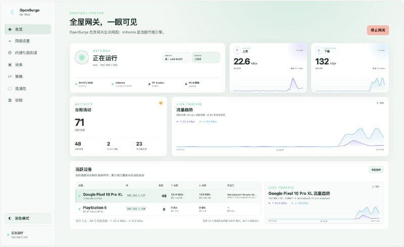 🧭 #优质应用 📂 软件名称：OpenSurge for Mac 🍏 支持平台：#macOS  📊 软件价格：免费 🪟 软件简介：一个开源的 Surge 风格 macOS 网关与控制工具，将 Mac 转换为全屋透明代理网关，支持 IPv4 和 IPv6