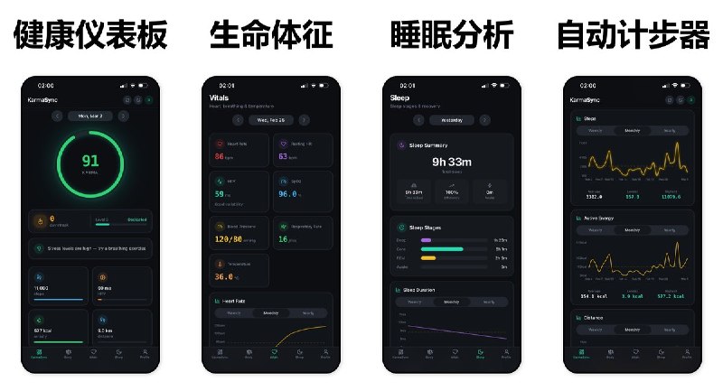 🧭 #应用限免 📂 软件名称：KarmaSync: Health Dashboard 🍏 支持平台：#iOS 14.0+ 📊 软件价格：￥68.00 -> ¥0.00 🪟 软件简介：一款健康数据仪表盘应用，将 Apple Health 的步数、睡眠、心率、HRV 等数据综合为每日 Karma 分数（0-100），一眼掌握当天健康状态