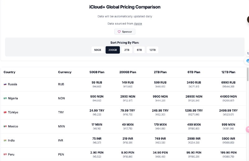 🧭 #优质应用 📂 网站名称：iCloud+ Global Pricing Comparison 🪟 网站简介：一个对比各个国家 iCloud+ 服务订阅价格的网站，您可以根据需要的容量来注册最低价格的国家区域 Apple ID，以获得最大的优惠
