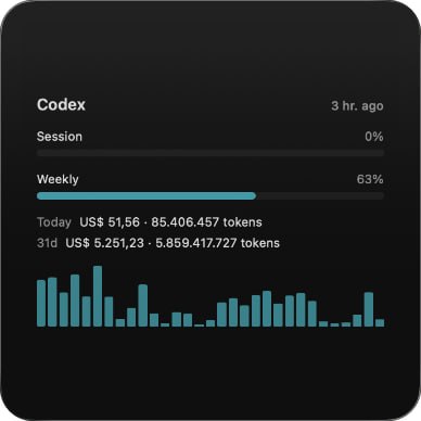 🧭 #优质应用 📂 软件名称：CodexBar 🍏 支持平台：#macOS  📊 软件价格：免费 🪟 软件简介：一款专为 macOS 设计的菜单栏应用程序，可以实时追踪 69 家 AI 编码提供商的使用情况，包括使用窗口、积分余额、成本和重置时间