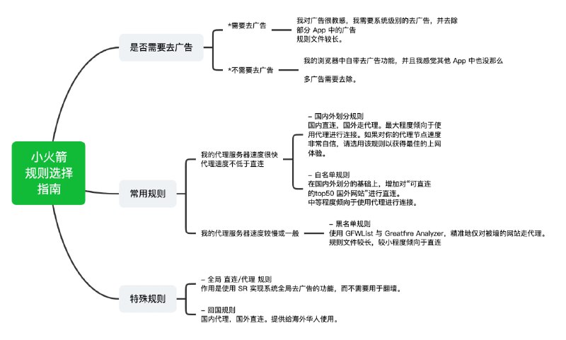 🆔  网站名称：Shadowrocket-ADBlock-Rules-Forever⭐  网站功能：Shadowrocket规则📁  网站简介：一系列针对Shadowrocket的广告过滤规则，规则会每日更新，确保用户能够使用最新的过滤规则