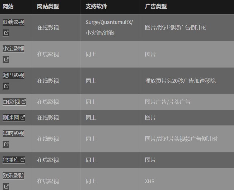 🆔  网站名称：毒奶去网页广告计划⭐  网站功能：去广告📁  网站简介：一个用于去除广告的项目，通过代理软件（如Quantumult X、Surge、Shadowrocket）和浏览器扩展（如油猴 Tampermonkey），移除特定网站的广告、JS弹窗和视频广告