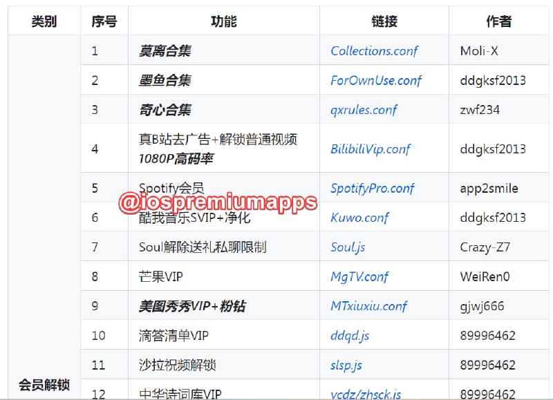 🆔  网站名称：Resources⭐️  网站功能：重写，脚本，插件📁  网站简介：一个基于QuantumultX，Loon，Surge的配置重写，脚本，插件的开源项目